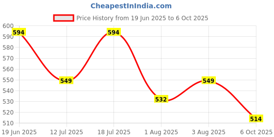 flipkart.com huggies Natural Soft Premium Baby, Cloud Softness All Over, Large - L huggies Price History Graph from 19 Jun 2025 to 6 Oct 2025