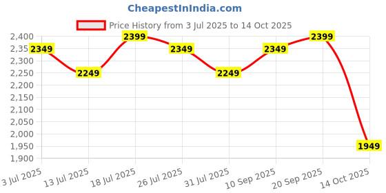 flipkart.com huggies Natural Soft Premium Baby, Cloud Softness All Over, Large - L huggies Price History Graph from 3 Jul 2025 to 14 Oct 2025
