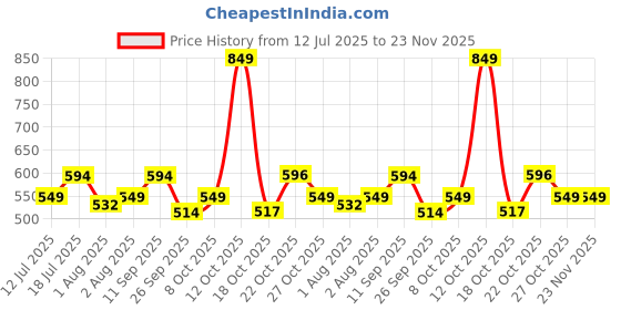 flipkart.com huggies Natural Soft Premium Baby, Cloud Softness All Over, Medium - M huggies Price History Graph from 12 Jul 2025 to 23 Nov 2025