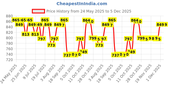 flipkart.com huggies Natural Soft Premium Baby, Cloud Softness All Over, Medium - M huggies Price History Graph from 24 May 2025 to 5 Dec 2025