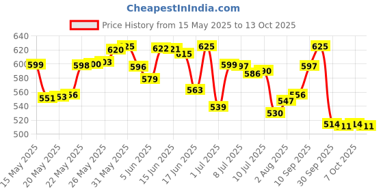 flipkart.com huggies Natural Soft Premium Baby, Cloud Softness All Over, New Born - XS huggies Price History Graph from 15 May 2025 to 13 Oct 2025