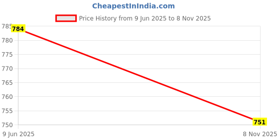 flipkart.com huggies Small - S huggies Price History Graph from 9 Jun 2025 to 8 Nov 2025