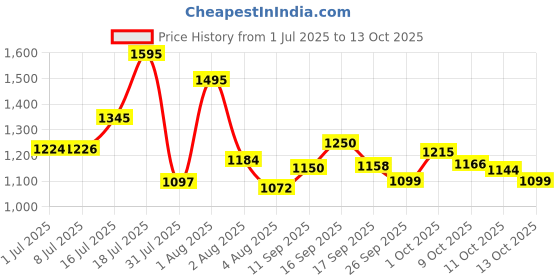 flipkart.com huggies Wonder Pants complete comfort Large Size L-30 (pack of 4) - L (120 Pieces) - L huggies Price History Graph from 1 Jul 2025 to 13 Oct 2025