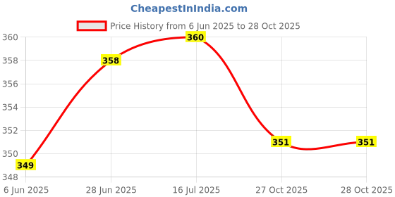 flipkart.com huggies Wonder Pants diapers - M huggies Price History Graph from 6 Jun 2025 to 27 Oct 2025
