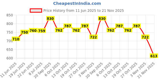 flipkart.com huggies Wonder Pants diapers - XS 90 - XS huggies Price History Graph from 11 Jun 2025 to 21 Nov 2025