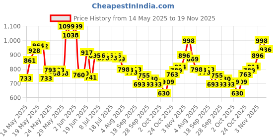flipkart.com huggies Wonder Pants Extra Large (XL) Size Baby Diaper Pants XL-24 (PACK OF 3) - XL huggies Price History Graph from 14 May 2025 to 19 Nov 2025