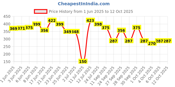 flipkart.com huggies Wonder Pants Large Size India's Fastest Absorbing Baby Diaper - L huggies Price History Graph from 1 Jun 2025 to 12 Oct 2025