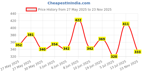flipkart.com huggies Wonder Pants Medium (M) Size Baby Diaper Pants - M huggies Price History Graph from 27 May 2025 to 23 Nov 2025