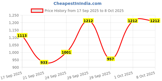 flipkart.com huggies Wonder Pants Medium (M) Size Baby Diaper Pants M-32 (PACK OF 4) - M huggies Price History Graph from 17 Sep 2025 to 8 Oct 2025