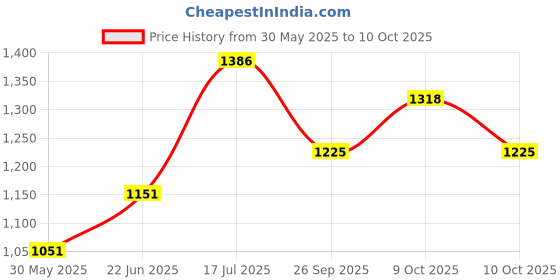 flipkart.com huggies WONDER PANTS S 86-TF85 - S huggies Price History Graph from 30 May 2025 to 10 Oct 2025