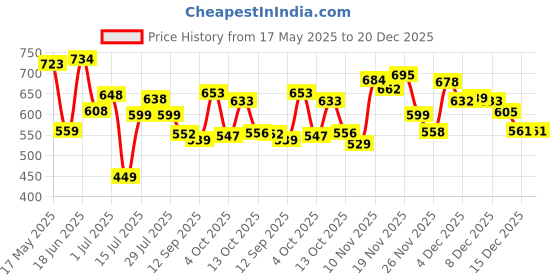 flipkart.com huggies Wonder Pants Small (S) Size Baby Diaper Pants S-40 (PACK OF 2) - S huggies Price History Graph from 17 May 2025 to 20 Dec 2025