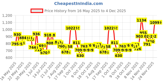 flipkart.com huggies Wonder Pants Small (S) Size Baby Diaper Pants S-40 (PACK OF 3) - S huggies Price History Graph from 16 May 2025 to 4 Dec 2025
