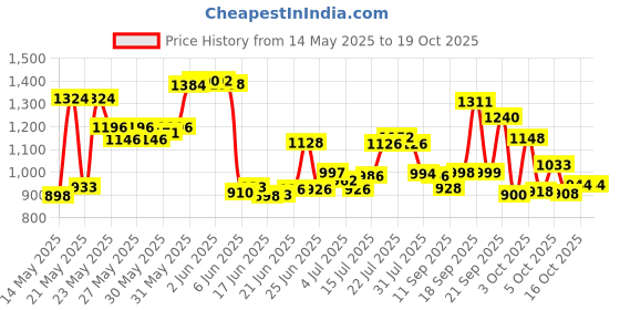 flipkart.com huggies Wonder Pants Small (S) Size Baby Diaper Pants S-40 (PACK OF 4) - S huggies Price History Graph from 14 May 2025 to 16 Oct 2025