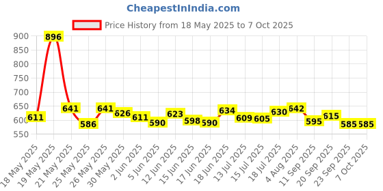 flipkart.com huggies Wonder pants (XL) Extra Large size 48 count - XL huggies Price History Graph from 18 May 2025 to 7 Oct 2025