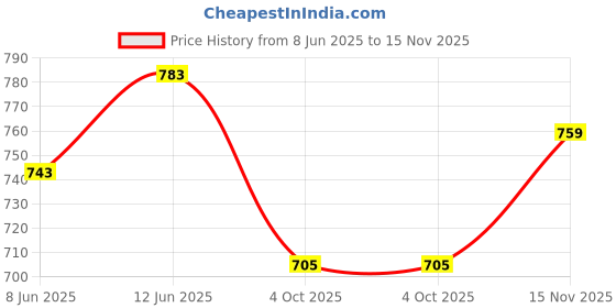 flipkart.com huggies huggies_wonder_pants_diapers_s56 (take it now ) - S huggies Price History Graph from 8 Jun 2025 to 15 Nov 2025