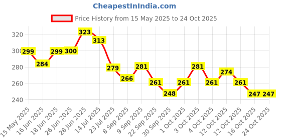 flipkart.com uniquegadgetes hugging Support Pillow Cotton Animals Baby Pillow Pack of 1 uniquegadgetes Price History Graph from 15 May 2025 to 24 Oct 2025