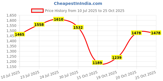 flipkart.com bata HUGHES Slip On For Men bata Price History Graph from 10 Jul 2025 to 24 Oct 2025