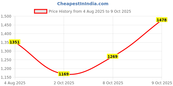 flipkart.com bata HUGHES Slip On For Men bata Price History Graph from 4 Aug 2025 to 8 Oct 2025