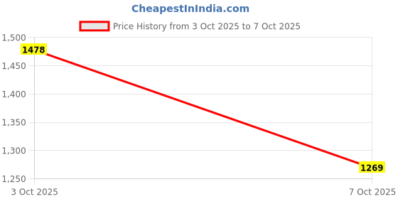flipkart.com bata HUGHES Slip On For Men bata Price History Graph from 3 Oct 2025 to 7 Oct 2025