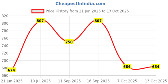 flipkart.com hugisto 6 layer Plastic Modular Drawer System for Home, Hospital, Parlor Plastic Kitchen Trolley hugisto Price History Graph from 21 Jun 2025 to 13 Oct 2025
