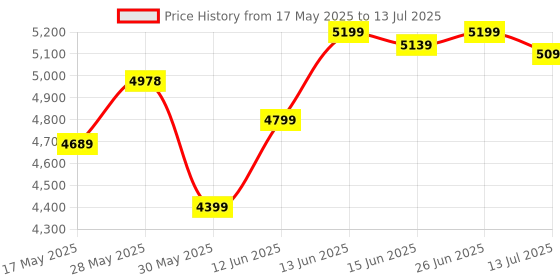 flipkart.com neudot Hugo Engineered Wood Open Book Shelf neudot Price History Graph from 17 May 2025 to 13 Jul 2025