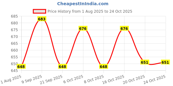 flipkart.com milton Hugo Inner Steel Tiffin Box for School with Steel Container,Lunch Box,Dark Blue 2 Containers Lunch Box milton Price History Graph from 1 Aug 2025 to 23 Oct 2025