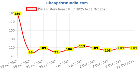 flipkart.com hugsncuddles oreo easer Non-Toxic Eraser hugsncuddles Price History Graph from 18 Jun 2025 to 11 Oct 2025