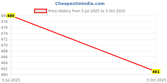 flipkart.com huile ROLY POLY - ASSORTED COLOURS huile Price History Graph from 5 Jul 2025 to 3 Oct 2025