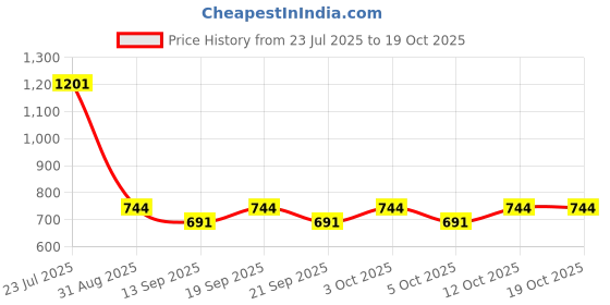 flipkart.com huims Adjustable Passenger Backrest huims Price History Graph from 23 Jul 2025 to 18 Oct 2025