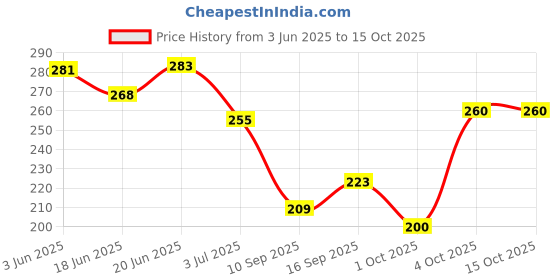 flipkart.com huims Bike Headlight Easy-to-Use On-Off Switch and USB Charging Function 2 A Bike Mobile Charger huims Price History Graph from 3 Jun 2025 to 14 Oct 2025