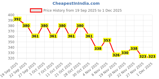 flipkart.com huims Clutch Lever gaurd Carbon Fiber Set for All Bikes Bike Crash Guard huims Price History Graph from 19 Sep 2025 to 1 Dec 2025