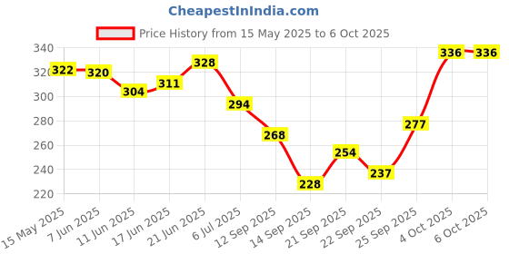 flipkart.com huims CNC Adjustable Lever Protector Guard For MT-15 Handlebar Hand Guard huims Price History Graph from 15 May 2025 to 6 Oct 2025