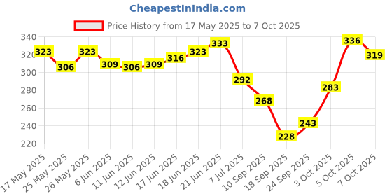 flipkart.com huims CNC Aluminium Lever Guard Red For Activa 6G Handlebar Hand Guard huims Price History Graph from 17 May 2025 to 7 Oct 2025