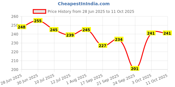 flipkart.com huims Front, Rear, Side LED Indicator Light for Universal For Bike Universal For Bike huims Price History Graph from 28 Jun 2025 to 11 Oct 2025