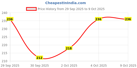 flipkart.com huims Front, Rear, Side LED Indicator Light for Universal For Bike Universal For Bike huims Price History Graph from 29 Sep 2025 to 8 Oct 2025