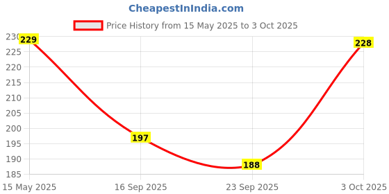 flipkart.com huims Front, Rear, Side LED Indicator Light for Yamaha R15, R15 V2, R15 V3 huims Price History Graph from 15 May 2025 to 3 Oct 2025