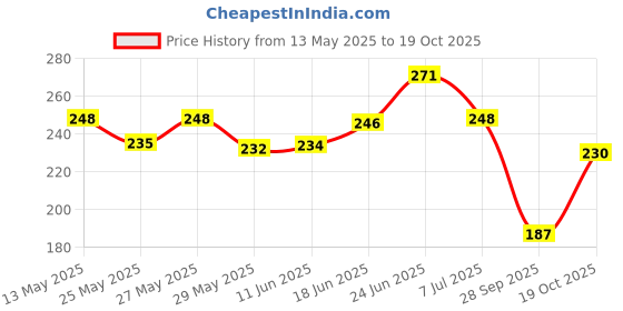 flipkart.com huims HMX- Genuine Quality Tail Tidy Fender Eliminator for Yamaha MT-15 Bike Fairing Kit huims Price History Graph from 13 May 2025 to 28 Sep 2025