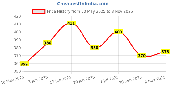 flipkart.com Huims Ladies Footrest Assly. Compatible for OLA S1 / S1 Pro Electric Scooter Foot Rest Price History Graph from 30 May 2025 to 8 Nov 2025