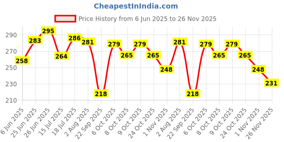 flipkart.com huims LED Fog Light for Universal For Bike, Universal For Car huims Price History Graph from 6 Jun 2025 to 26 Nov 2025