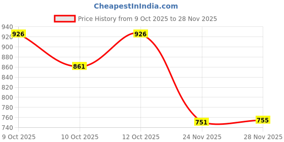 flipkart.com huims LED Headlight for Universal For Bike huims Price History Graph from 9 Oct 2025 to 28 Nov 2025