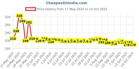 flipkart.com huims Mask, Airsoft Mask Full Face and Detachable Airsoft Goggles BlowtorchSafety Goggle huims Price History Graph from 17 May 2025 to 13 Oct 2025
