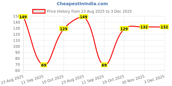 flipkart.com huims Premium chain cleaner H_h7 & Chain Brush 150X1 2pcs Y-1 chain cleaner 150 ML-011 Chain Oil huims Price History Graph from 23 Aug 2025 to 2 Dec 2025