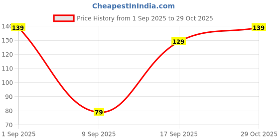 flipkart.com huims Premium Quality Chain Cleaner Spray H_S8 With Cleaning Brush chain cleaner 150X1-01 Chain Oil huims Price History Graph from 1 Sep 2025 to 29 Oct 2025