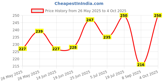 flipkart.com huims Premium Quality Yamaha R15M V4 V3 Tail Tidy Bike Number Plate huims Price History Graph from 26 May 2025 to 4 Oct 2025