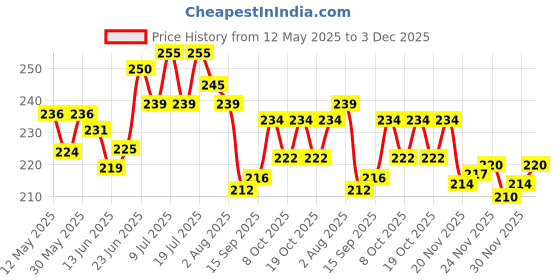flipkart.com huims Racing modify Tail Tidy for r15 v3 bike Bike Number Plate huims Price History Graph from 12 May 2025 to 3 Dec 2025