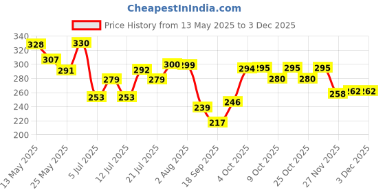 flipkart.com huims Safety Single Rod Leg Guard Crash Guard Black Heavy for - All Hero Splendor huims Price History Graph from 13 May 2025 to 30 Nov 2025