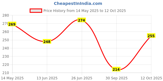flipkart.com huims Standard Quality Yamaha R15M V4 V3 Tail Tidy Bike Number Plate huims Price History Graph from 14 May 2025 to 12 Oct 2025