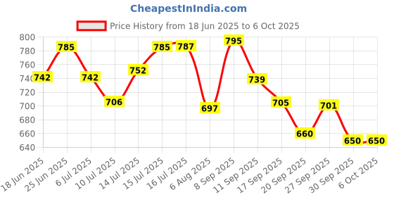 flipkart.com hujai Astronaut Nebula Galaxy Projector Lamp with Remote Control & Timer Table Lamp hujai Price History Graph from 18 Jun 2025 to 6 Oct 2025