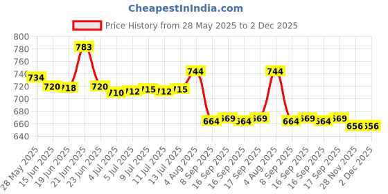 flipkart.com hujai Bunny Night Light for Kids Room, Rechargeable Remote Control 16 Color Changing Night Lamp hujai Price History Graph from 28 May 2025 to 2 Dec 2025