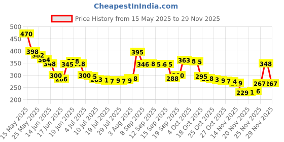 flipkart.com hujai LED Pear Night Light for Kids Room, Rechargeable Tap Control 7 Color Changing Night Lamp hujai Price History Graph from 15 May 2025 to 29 Nov 2025